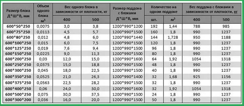 газобетон куб сколько штук в кубе. сколько блоков газобетона в 1 кубе 250х300х625. сколько блоков газобетона в 1 поддоне. вес паллета газобетона d500. газобетон куб сколько штук в кубе.