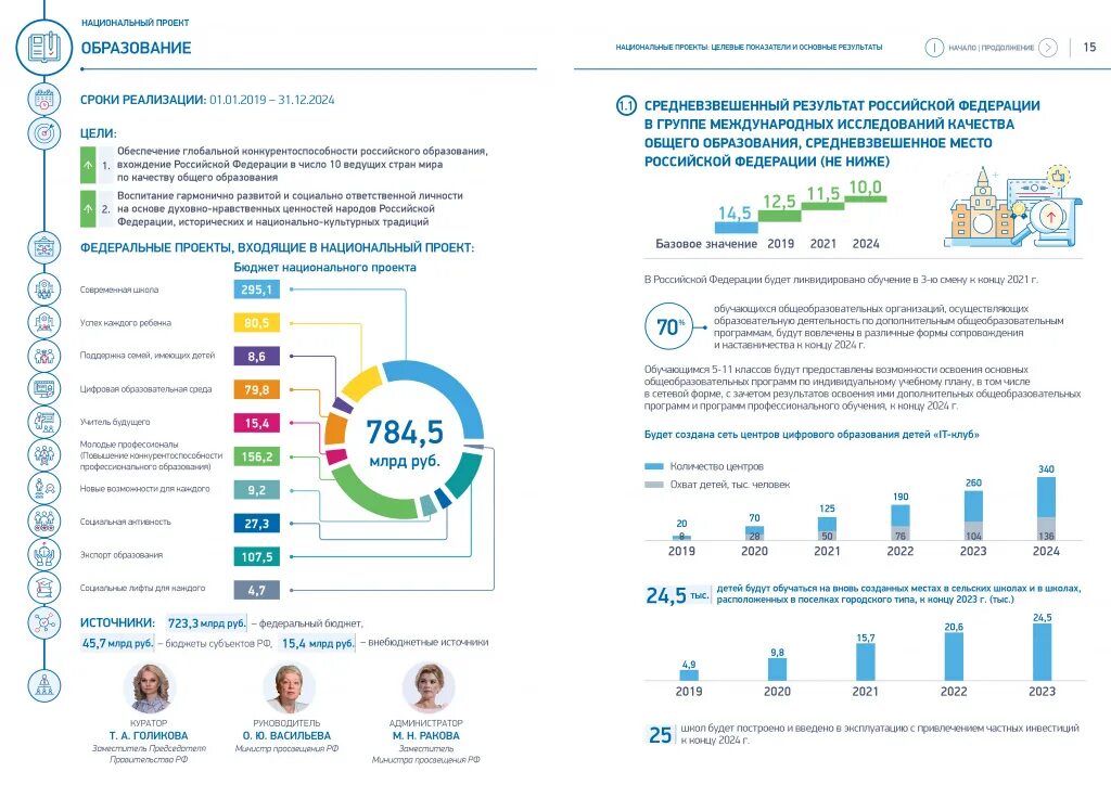 Приоритетные направления на 2024 год. Национальные проекты России школы. Национальный проект образование 2019-2024 показатели. Национальный проект образование 2023 год. Национальный проект образовани.