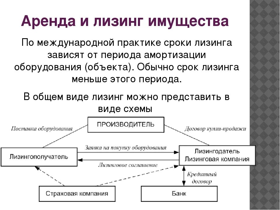 Финансовая аренда имущества. Аренда и лизинг. Аренда лизинг виды лизинга. Виды договоров аренды схема. Виды лизинга схема.