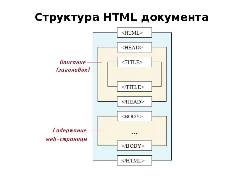 Общепринятая структура html. Структура html документа содержит следующие обязательные элементы. базовая структура html. базовая структура html документа. опишите структуру html-документа.