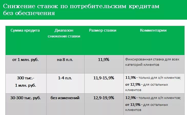 Проценты кредита в банке сбербанк. Проценты по потребительскому кредиту. Потребительский кредит в Сбербанке. Процентная ставка по кредиту в Сбербанке. Процентная ставка по кредиту в Сбербанке на сегодня.