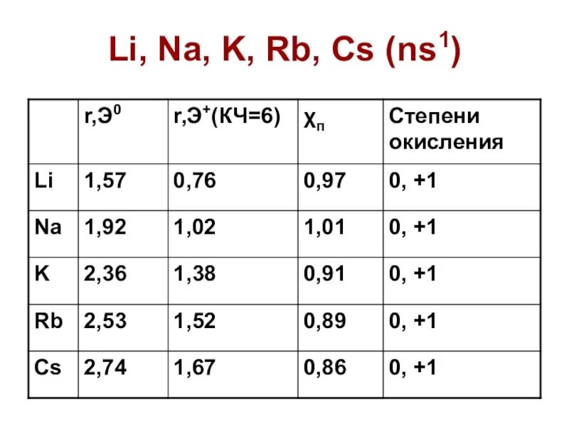 Степень окисления щелочных металлов 2. Щелочные металлы na, k, RB, CS. Li na k RB. Металлы группы главной подгруппы - (li, na, k, RB, CS.) §14 Заполните таблицу. Таблица про металлы li na k RB.