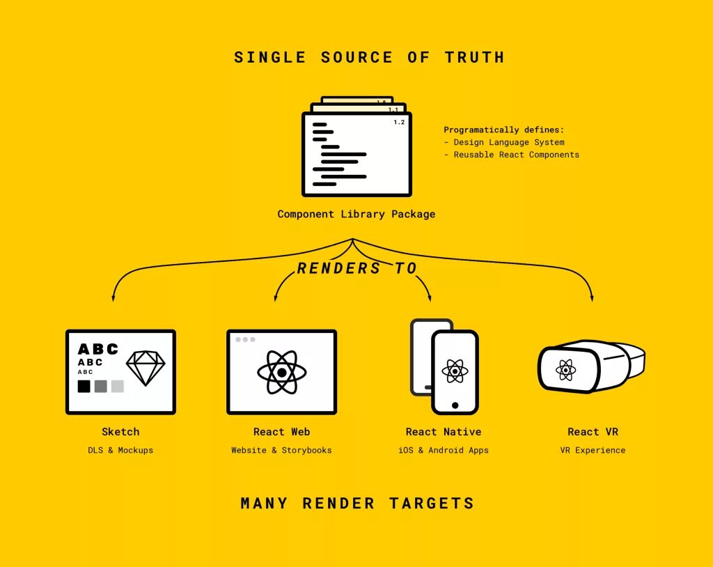 Language system. Single source of truth. language design. single source publishing научно-техническая документация. one source of truth.