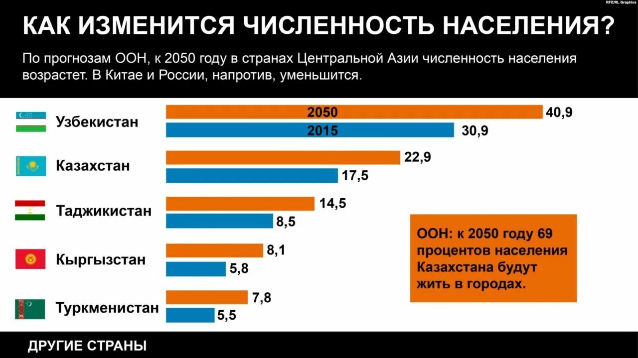 Население центральной Азии. Численность населения центральной Азии. Население стран центральной Азии. Численность населения стран центральной Азии. Численность народов азии