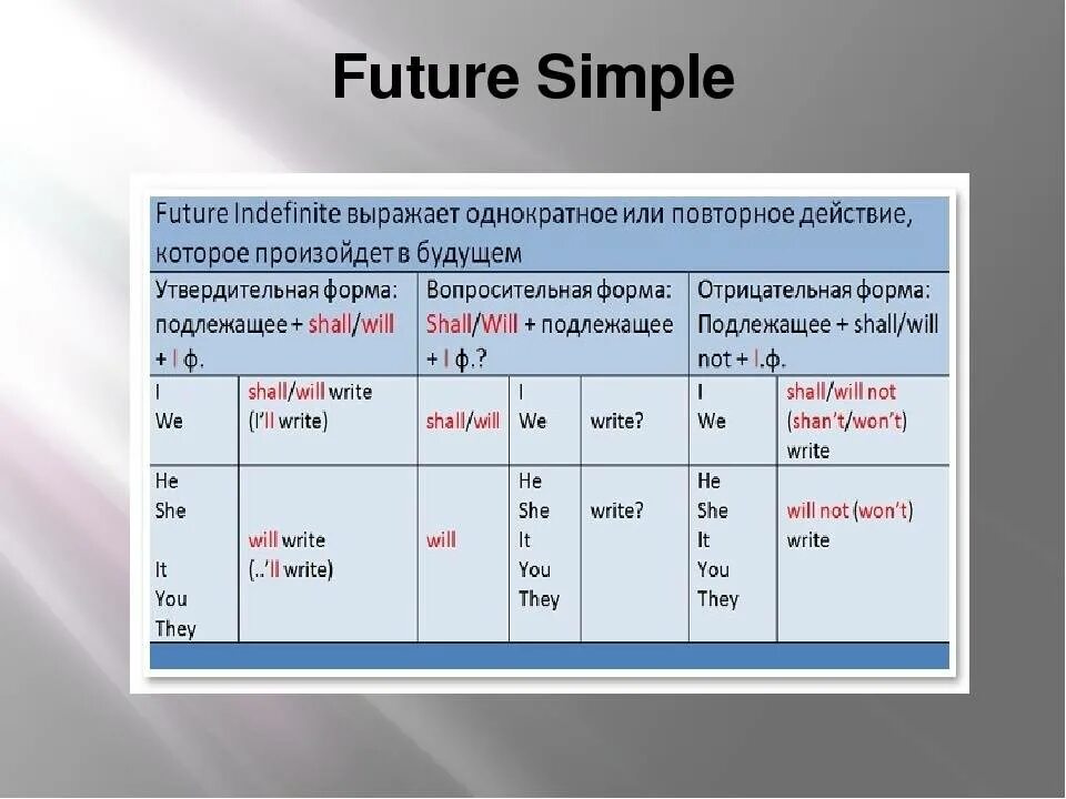 Future simple утвердительные предложения вопросительные и отрицательные. Таблица Future simple в английском. Правило Future simple в английском. Формула Future simple в английском языке. Future simple правила.