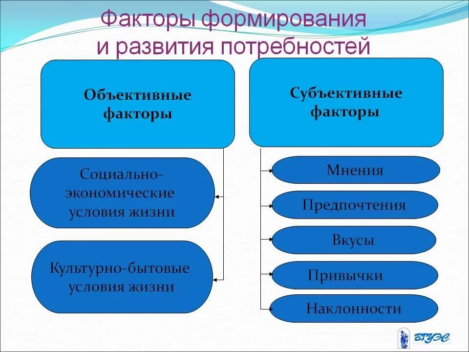 Влияние потребностей на общество. Факторы формирующие потребности. Факторы влияющие на потребности человека. Факторы развития потребностей. Объективные и субъективные потребности.