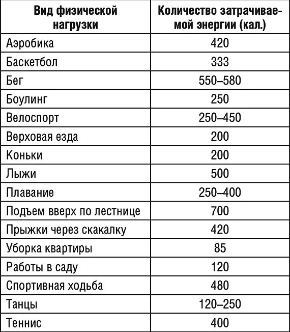 1000 сколько калорий сжигается. Таблица затраты калорий при физ нагрузке. Затрата калорий при физических нагрузках таблица. Энергозатраты при физических нагрузках. Расход энергии при различных видах физической нагрузки.