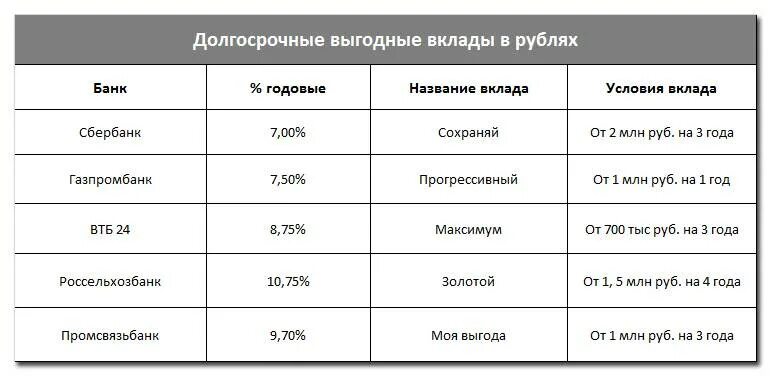 Со скольки лет можно оформлять банковские вклады. Вклады физических лиц это. Самые выгодные вклады. Самый выгодный вклад в рублях. Вклады в банках.