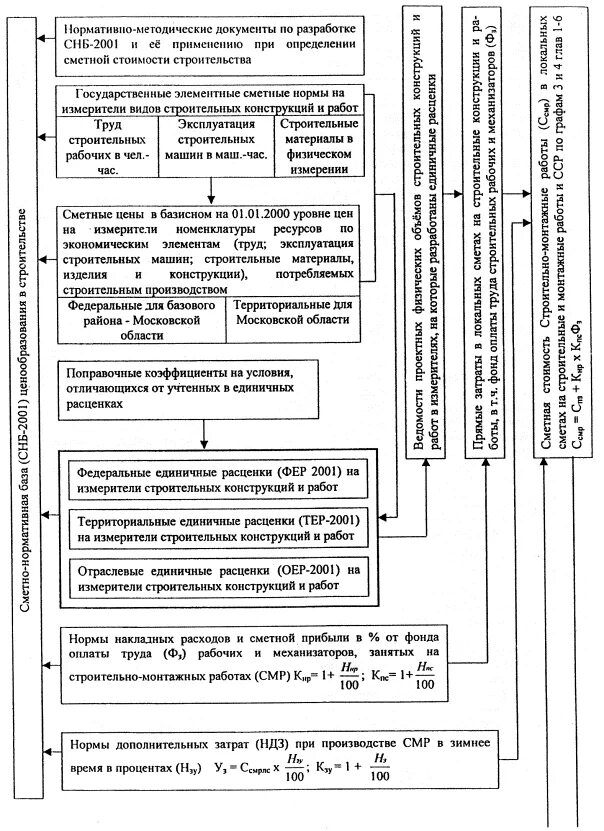 Разработки сметных нормативов. Структура сметно нормативной базы 2001. Сметно-нормативные базы в строительстве. Состав сметно нормативной базы. Сметно-нормативная база ценообразования в строительстве.