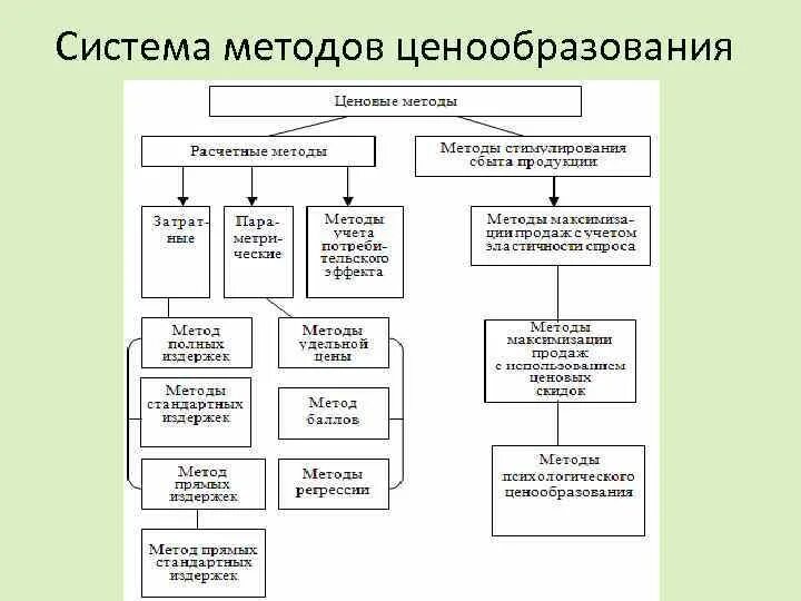 Система ценообразования предприятия. Система ценообразования предприятия