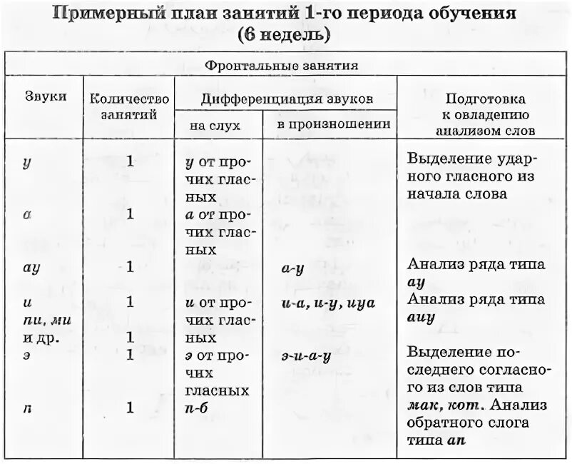 Очередность постановки звуков таблица. Последовательность постановки звуков в логопедии таблица. Таблица опорных звуков. Схема опорных звуков.