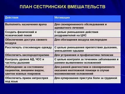 Независимое сестринское вмешательство при обмороке