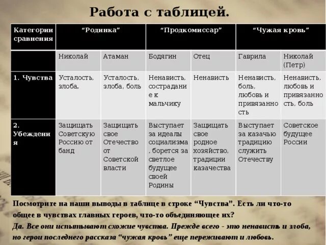 Шолохов родинка тест 7 класс. Чужая кровь характеристика героев. Характеристика героев чужая кровь Шолохов. Характеристика персонажей чужая кровь. Характеристика героев рассказа родинка.