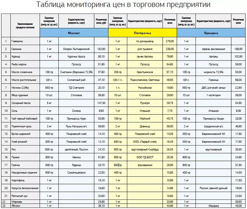 Услуги по сравнению цен. Таблица мониторинга. Таблица по мониторингу цен. Мониторинг цен пример. Таблица поставщиков с мониторингом цен.