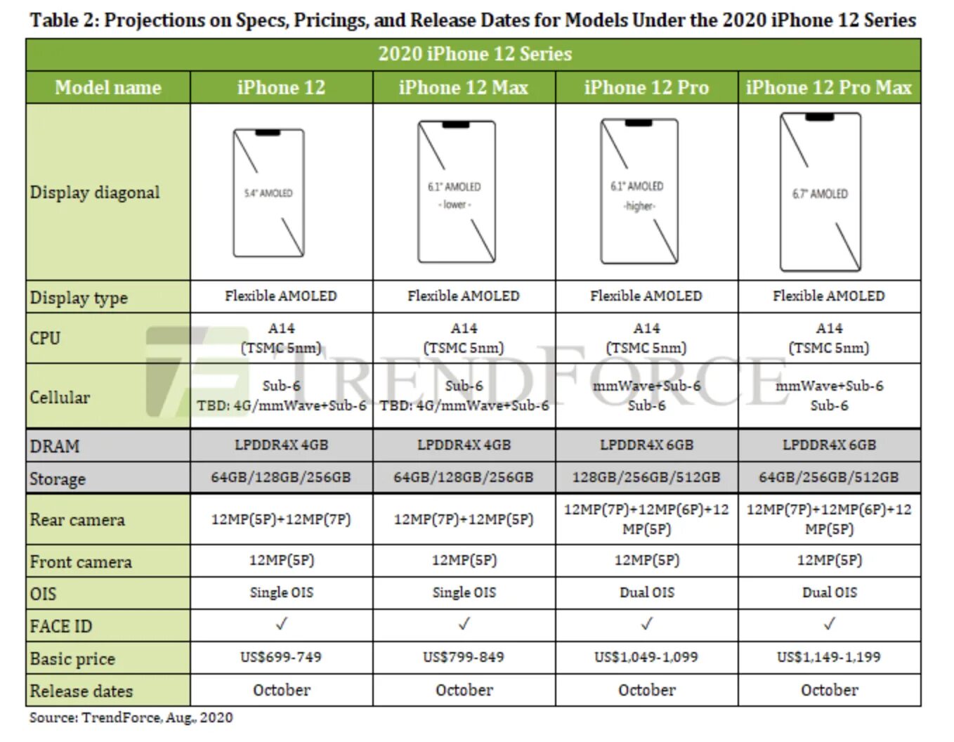 Iphone 12 сколько аккумулятор. Iphone 12 Pro размер дисплея. Apple iphone 12 характеристики. Iphone 12 Pro Max характеристики. Iphone 12 и 12 Pro отличия.