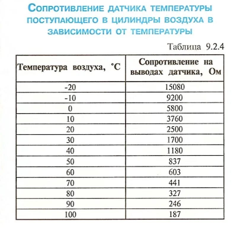 Датчики температуры воздуха сопротивления. Таблица сопротивлений датчика температуры всасываемого воздуха. Таблица сопротивления датчика ДТВВ. Таблица сопротивлений датчиков температуры входящего воздуха. Таблица проверки датчика температуры.