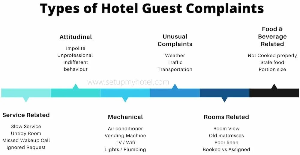 Проблемы в гостинице на английском. Hotel complaints. Hotel Guest complaints. Types of Hotels. Types of possible