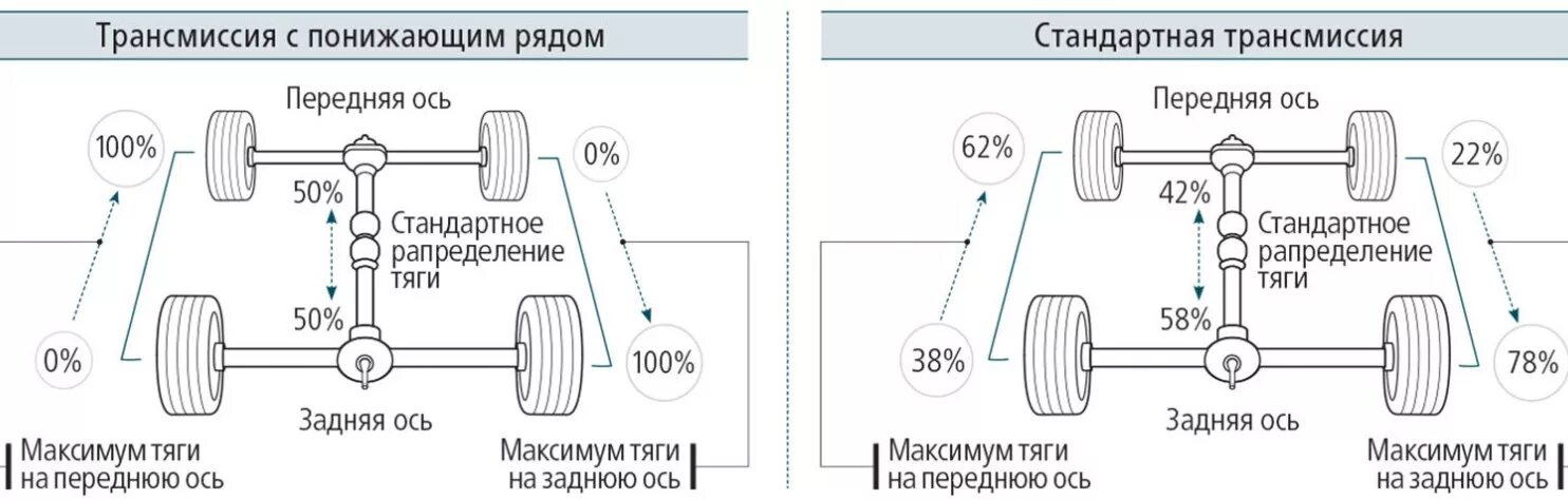 Распределение полного привода. Система полного привода Land Rover Discovery 4. Discovery 3 схема полного привода. Система полного привода Touareg. VW Touareg 1 система полного привода.