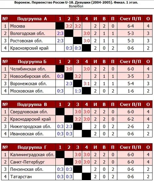 Таблица результатов по волейболу. Расписание игр волейбол. Финал первенства России по волейболу среди девушек 2004-2005. База данных Чемпионат области по волейболу. Расписание игр самаре