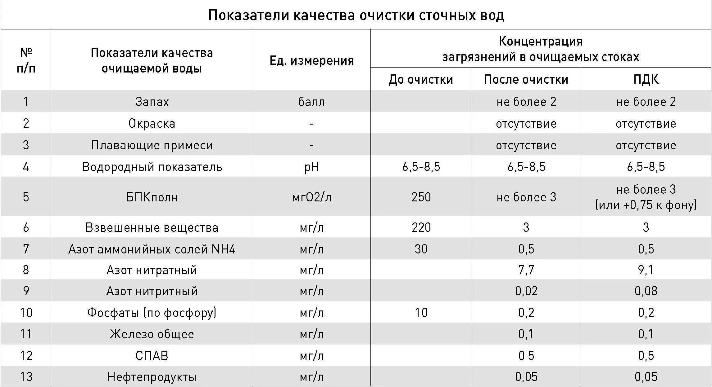 Заполнить показатели воды. Показатели сточной воды таблица. Показатели качества сточных вод. Нормы показателей сточных вод. Показатели воды после очистки сточных вод.