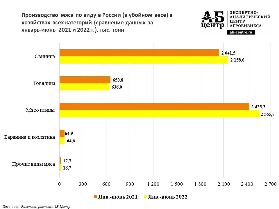 Производство мяса в России 2022. Экспорт России 2022. Тенденции экспорта 2022. Экспорт России 2021.