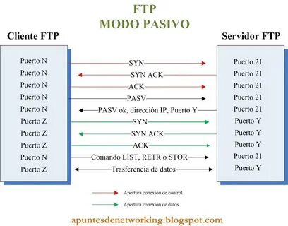 Ftp table