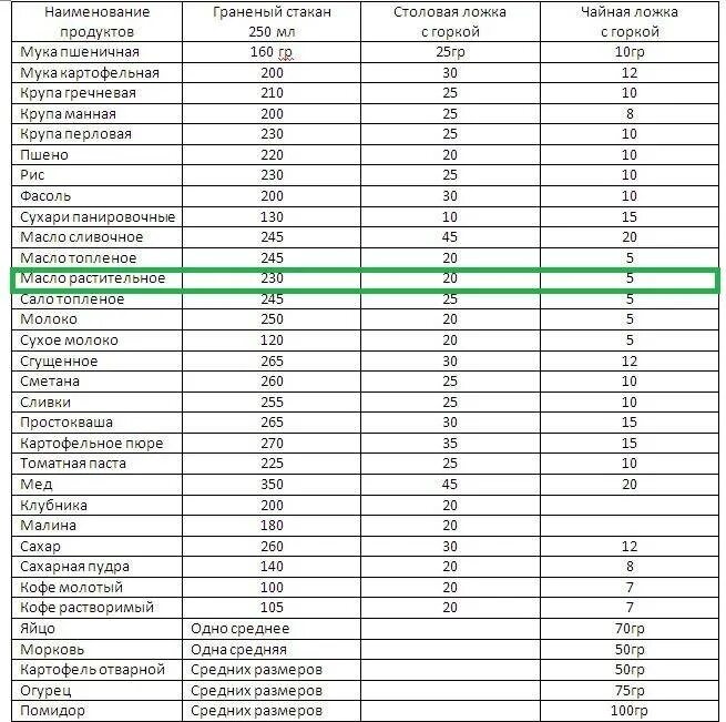 70 муки это сколько. Сколько грамм в столовой ложке грамм. Сколько грамм масла в 1 столовой ложке. Сколько грамм растительного масла в 1 столовой ложке. Сколько грамм подсолнечного масла в 1 столовой ложке.