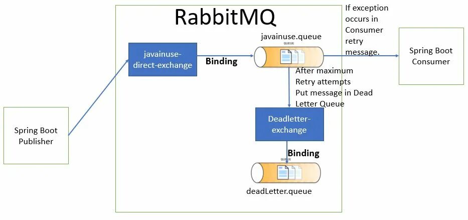 Spring boot exception. Rabbitmq для чайников. rabbitmq java. rabbitmq кластер. spring boot + rabbitmq exchanges.