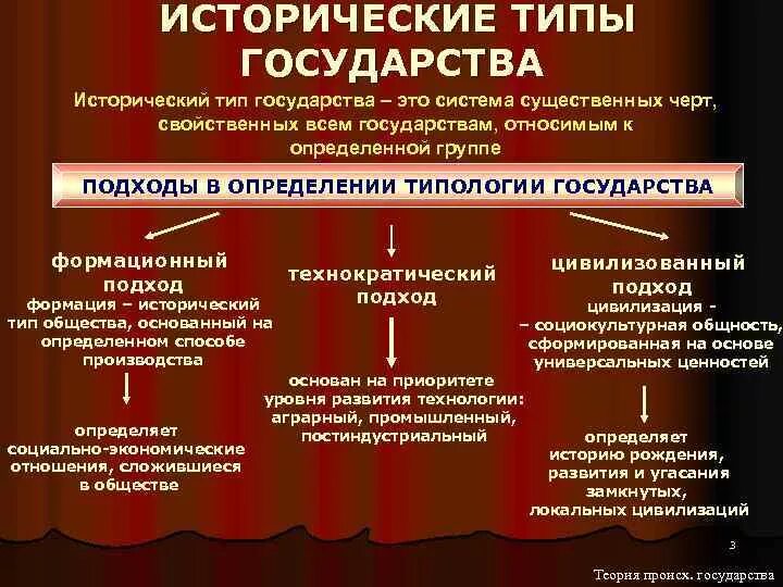 Типом правления характерным. Историческиеттпы государства. Исторические типы государства. 3. Исторические типы государства.. Понятие исторического типа государства.