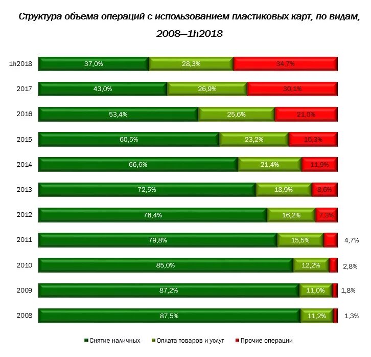 Операции совершаемые сбербанком. Статистика банковских карт. Статистика безналичных расчётов. Статистика наличных и безналичных платежей.