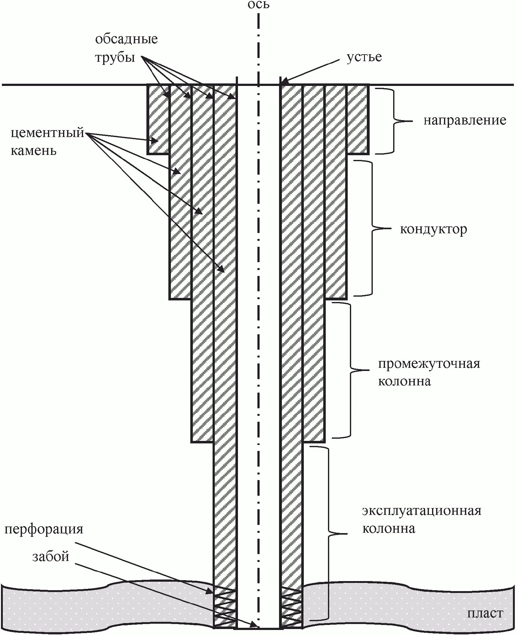 Устье забоя. Конструкция нефтяной скважины схема. Нефтегазовая скважина схема. Конструкция эксплуатационной колонны скважины. Скважина нефтяная схема.