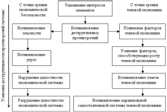 Структура теневой экономики. Факторы теневой экономики. Структура теневой экономики. Теневая экономика и терроризм. Структура теневой экономики.