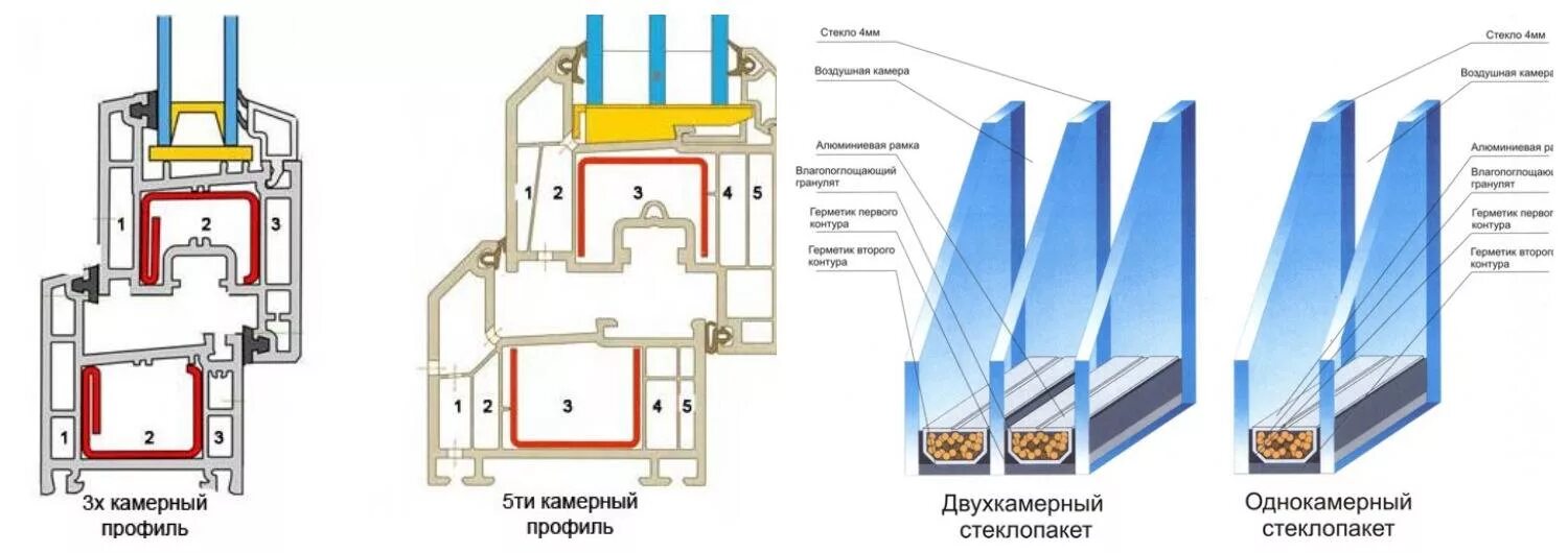 Чем отличаются окна. Профиль окна трехкамерный толщина 60. Однокамерный пакет трехкамерный профиль. 3х камерный профиль окна.