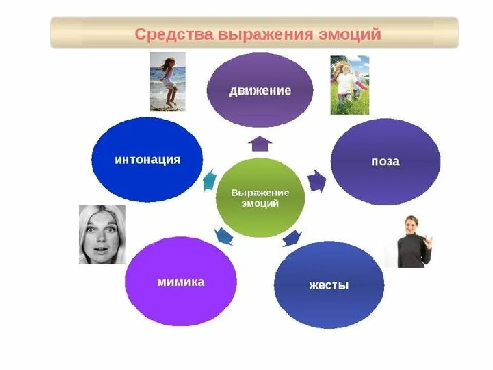 Какие чувства выражены в произведении. Средства выражения эмоций. способы выражения эмоций. способы выражения чувств. презентация на тему эмоции и чувства.