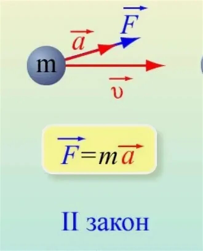 Второй закон Ньютона. Рисунок второго закона Ньютона. Второй закон Ньютона картинки. Второй закон Ньютона иллюстрация.