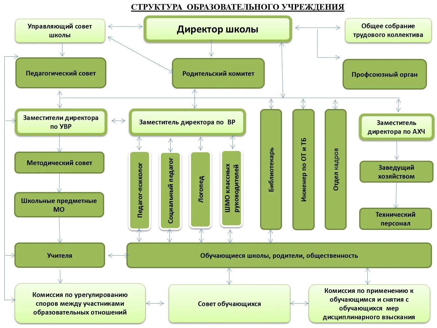 Внутренняя организация школы. Организационная структура структурного подразделения школы. Структура управления образовательного учреждения. Структура органов управления. Схема структурных подразделений школы.