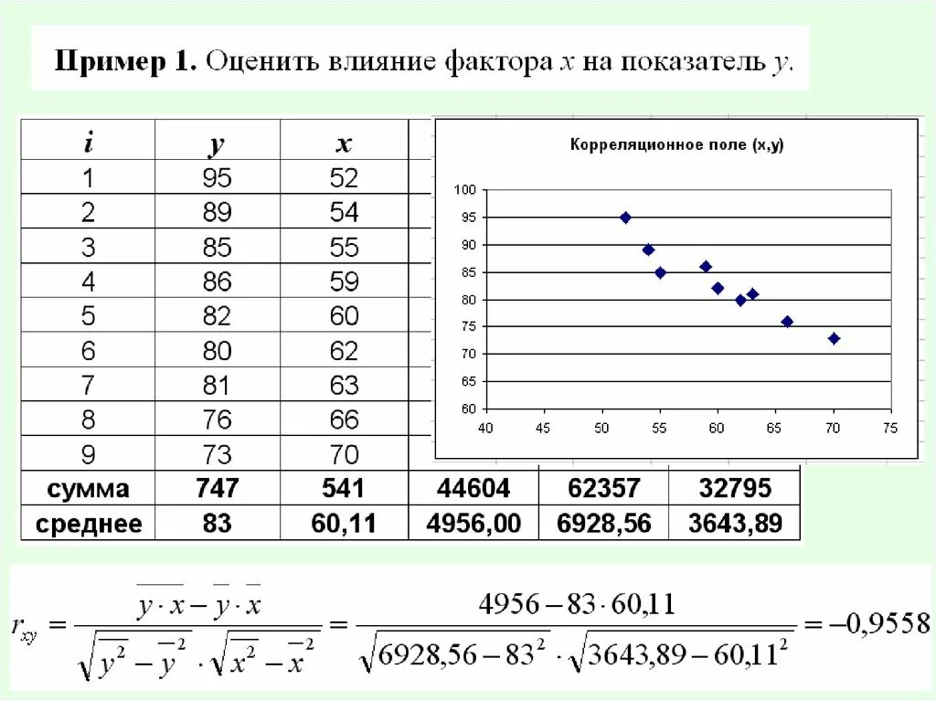 Количественные показатели влияния. Влияние коэффициентов на графики. Корреляция эконометрика. Влияние экономических показателей друг на друга.