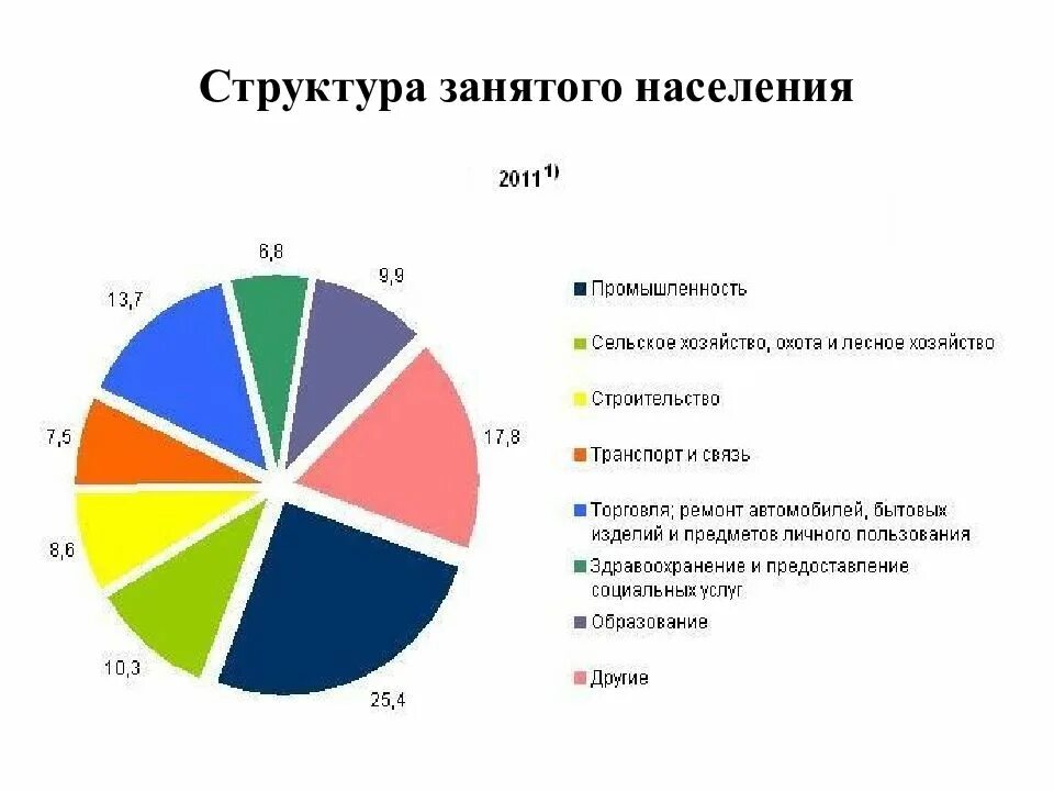 Численность занятых в промышленности