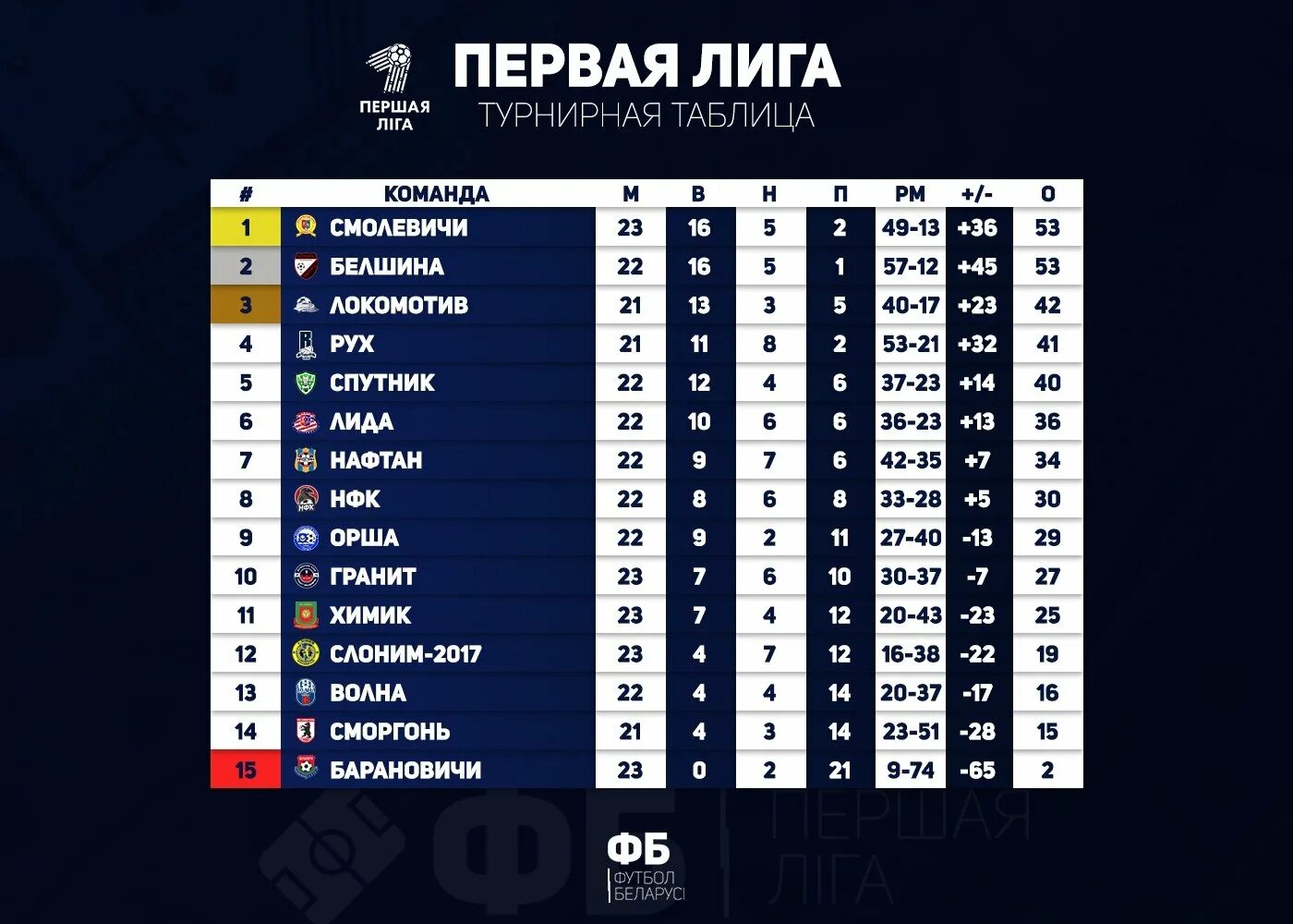 Турнирная таблица 2024 женщины футбол. Турнирная таблица. Первая лига таблица. Первая лига турнирная таблица. Лига 1 таблица.