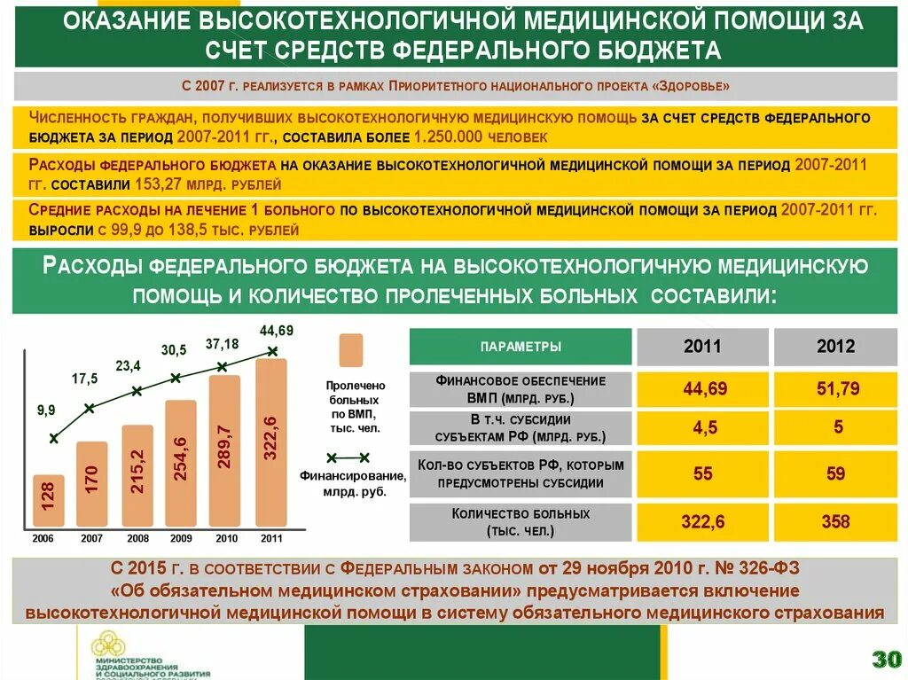 Вмп сайт производителя. Высокотехнологичная медицинская помощь. Увеличение объёмов оказания высокотехнологичной медицинской помощи. Оказание ВМП. Высокая технологическая медицинская помощь.