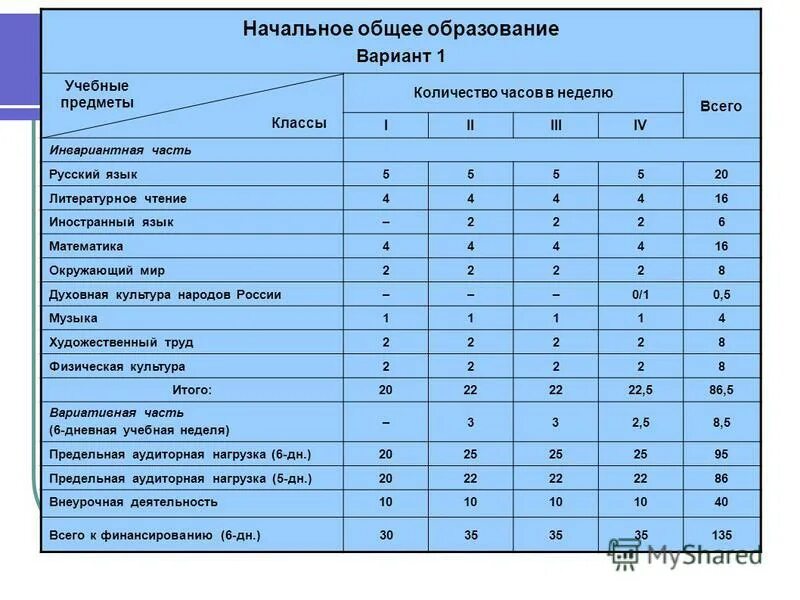 8 класс количество часов