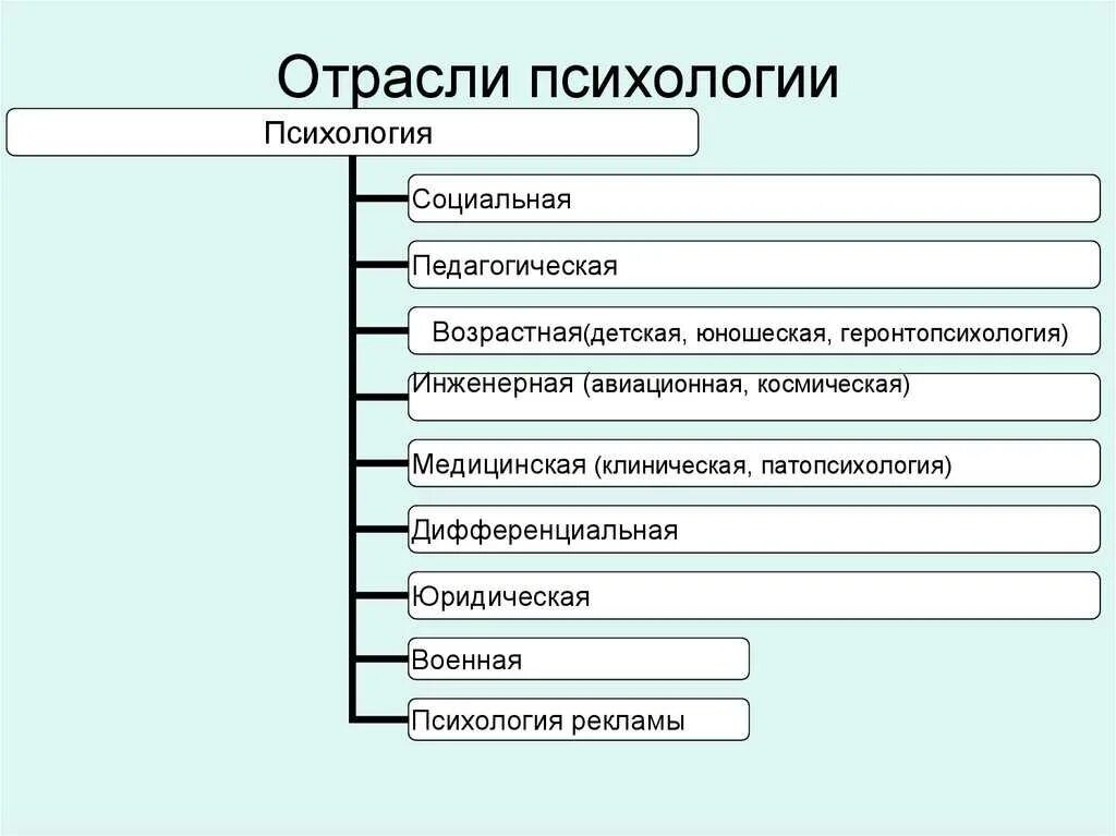 Какая отрасль научного знания может быть проиллюстрирована. Схема отраслей психологической науки. Основные отрасли психологии схема. Классификация отраслей психологии схема. Отрасли психологического знания таблица.