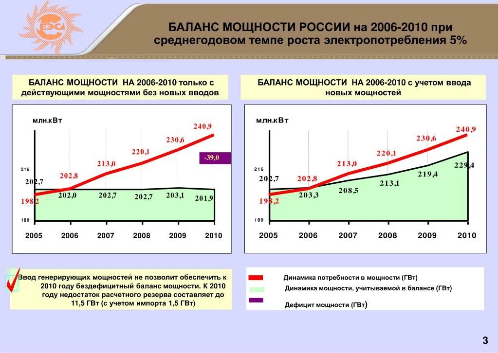 Генерирующая мощность это. Баланс мощностей. Резервные генерирующие мощности. Привлечение инвестиций в электроэнергетику. Генерировать силу