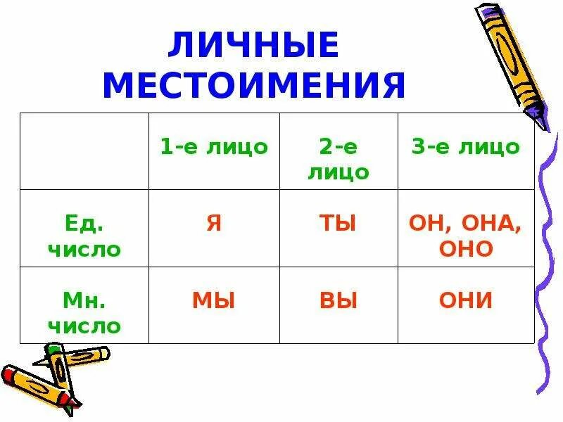 Какие местоимения обозначают любое лицо. Местоимение 1 2 3 лица таблица. 1 Лицо 2 лицо 3 лицо таблица с местоимениями. Местоимения 1 лица 2 лица и 3 лица. Личные местоимения 1 2 3 лица.