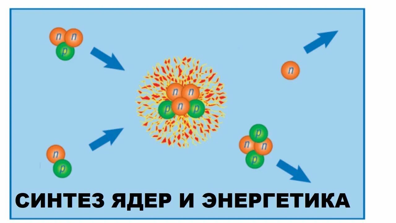 Реакция ядерного синтеза. Схема реакции дейтерий-тритий. Реакция ядерного синтеза это реакция. Реакция ядерного синтеза схема.