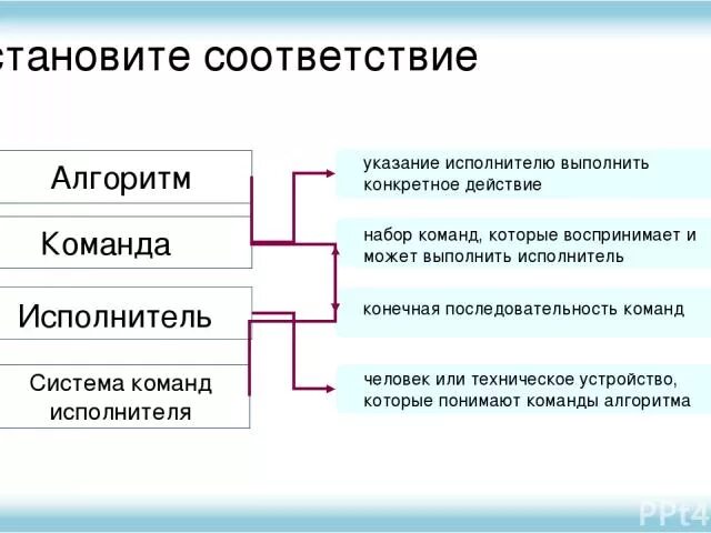 Указание исполнителю выполнить конкретное действие. Алгоритмы и системы команд исполнители. Набор команд, которые может выполнить конкретный исполнитель …. Команды, которые может выполнять исполнитель. Исполнитель может выполнять любые команды