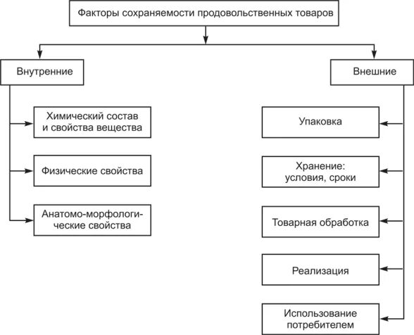 Фактор сохранения качества товаров. Факторы сохраняемости продовольственных товаров. Факторы сохраняемости продовольственных товаров внутренние. Факторы сохраняющие потребительские свойства. Факторы влияющие на Сохранность продукции.