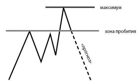 Механизмы торгов