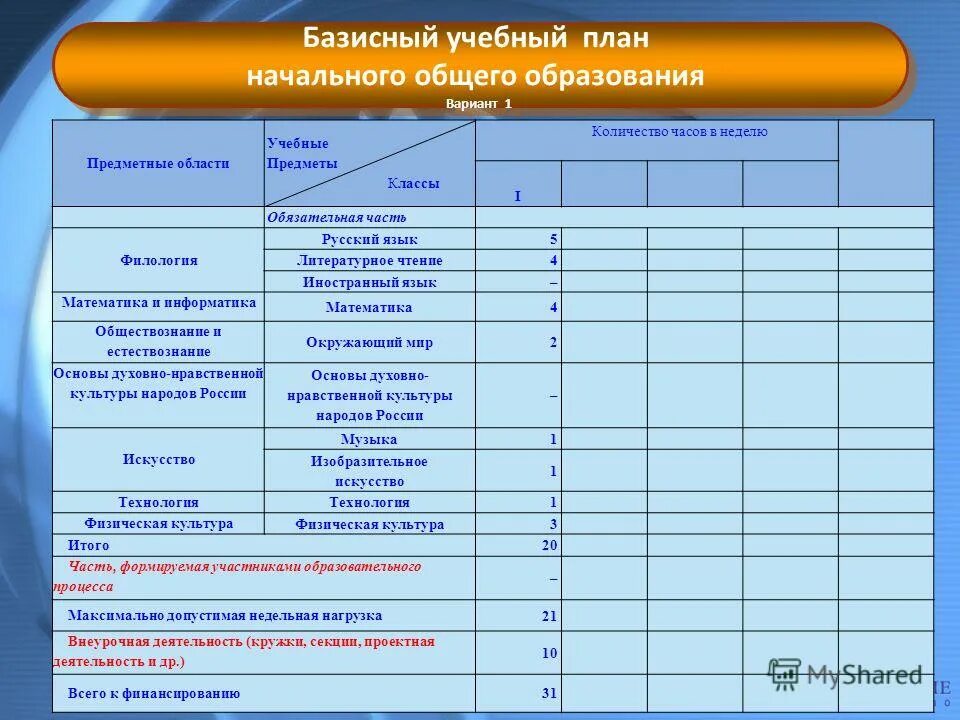 Леня буп. Учебный план 1-4 класс ФГОС НОО. Учебный план 4 вариант ФГОС НОО. Базисный учебный план начального общего образования. Предметные области учебного плана.