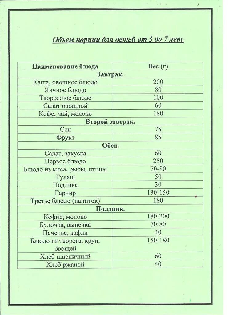 Нормы питания ребенка 3 года. Нормы питания в дет саду. Питание в детском саду по санпину меню. Нормы питания детей в детском саду. Рацион питания ребёнка в детском саду.